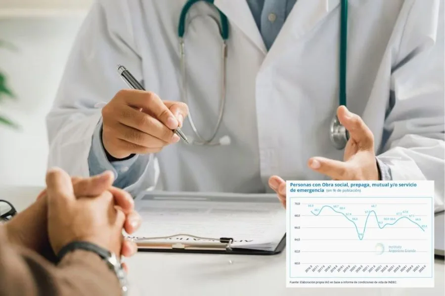 Las prepagas subieron 417% con Milei y cada vez más personas dependen de la salud pública
