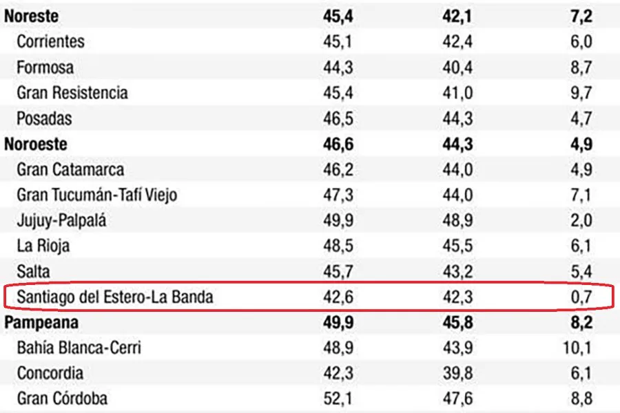Histórico: Santiago del Estero registró apenas 0,7% de desocupación y es la provincia con más empleo del país