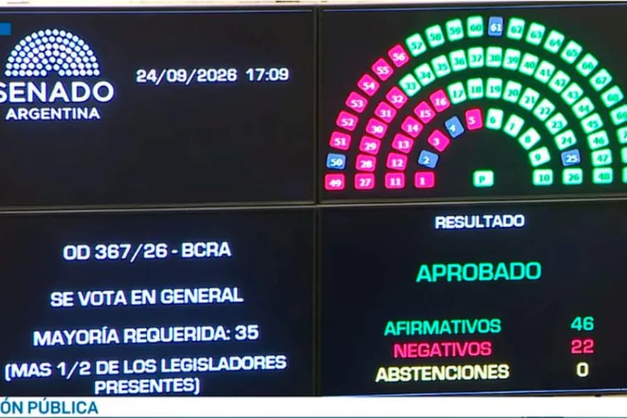 El Senado aprobó con modificaciones la reforma de la Carta Orgánica del Banco Central y el proyecto vuelve a Diputados