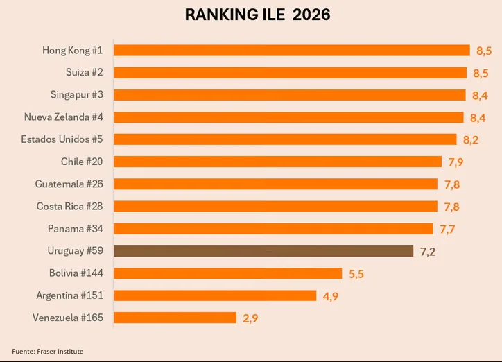 Argentina se ubicó en el puesto 151 del ranking mundial de libertad económica